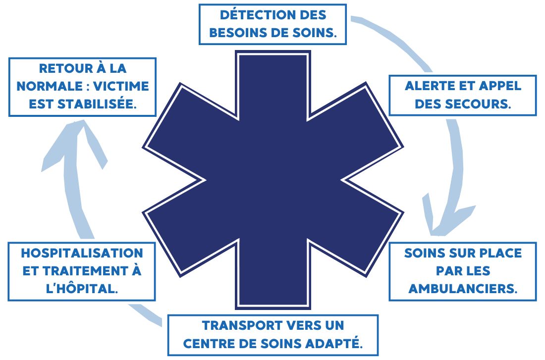 croix de vie ambulance